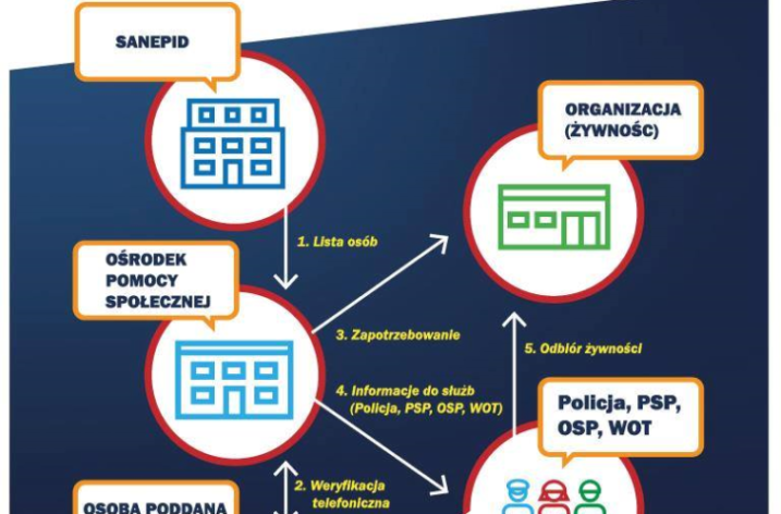 Dostarczanie żywności osobom potrzebującym w kwarantannie